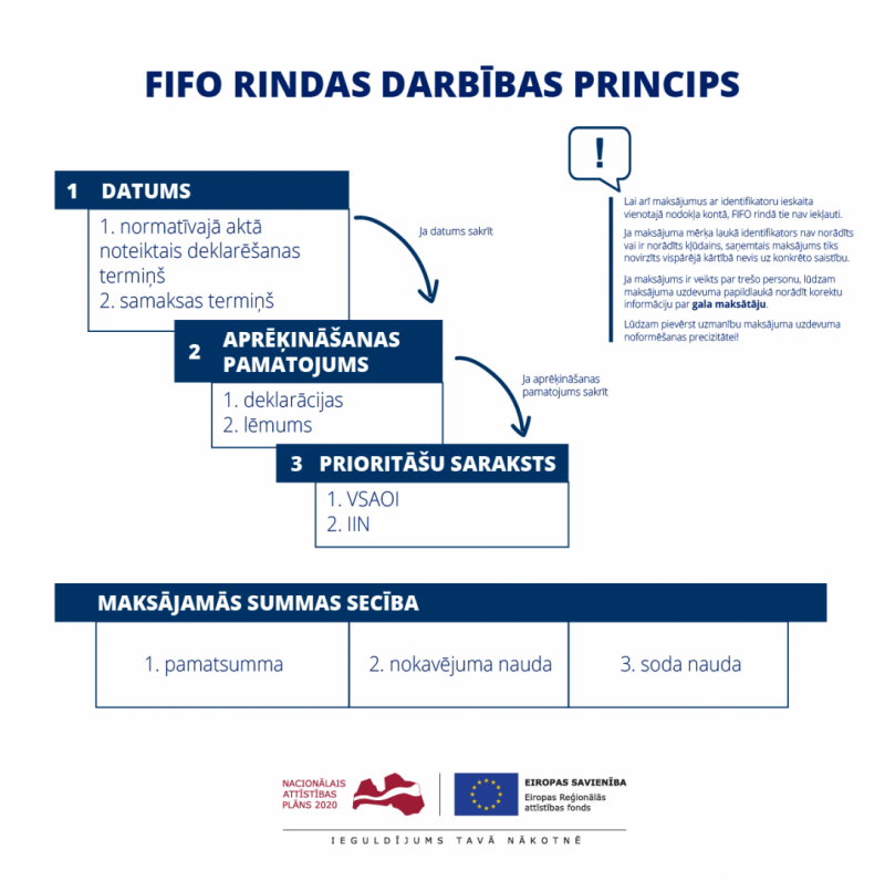 Fifo rindas darbības princips